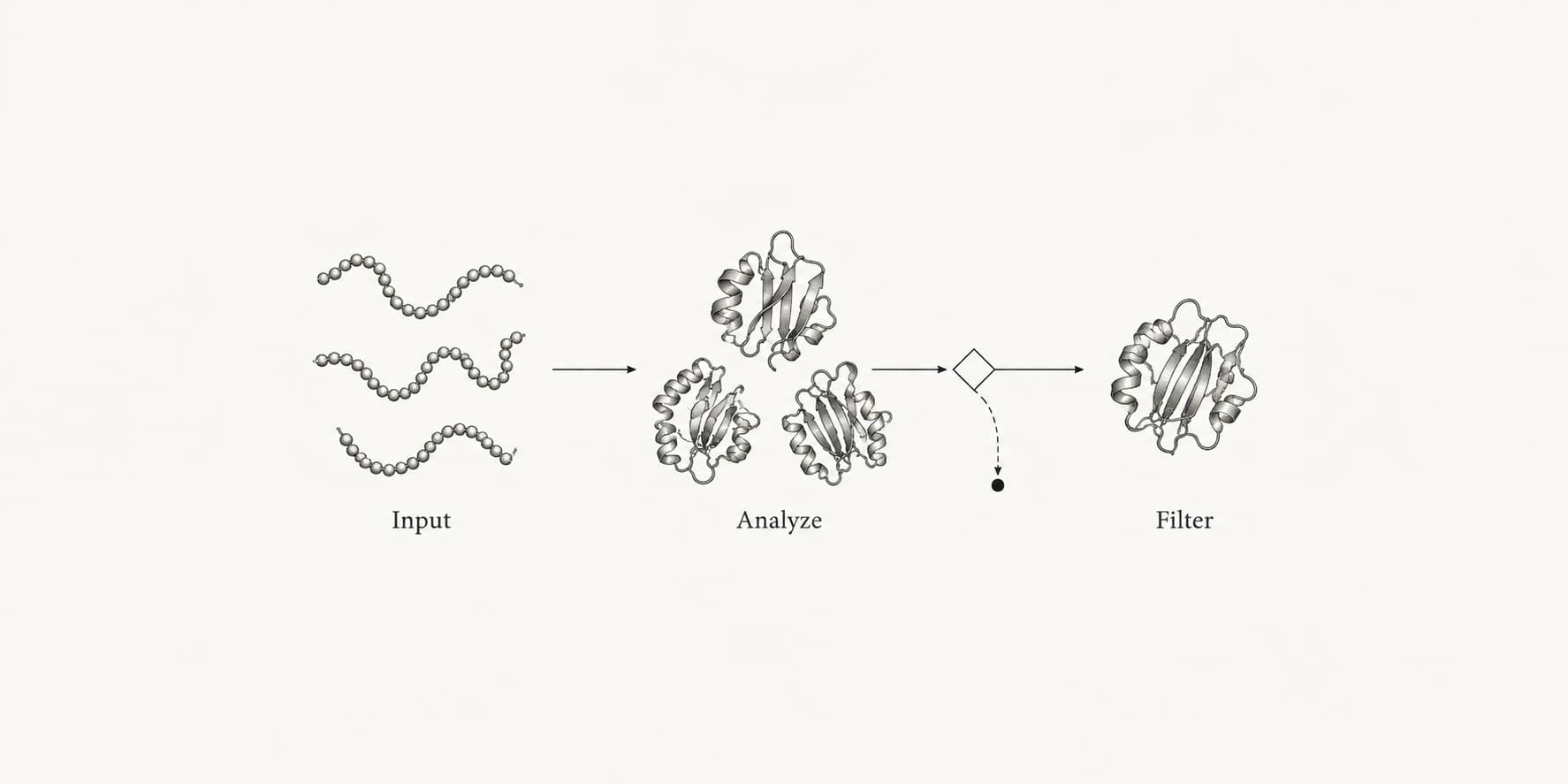 Ink illustration of peptide inputs connected to protein analysis and a filter that selects one candidate.