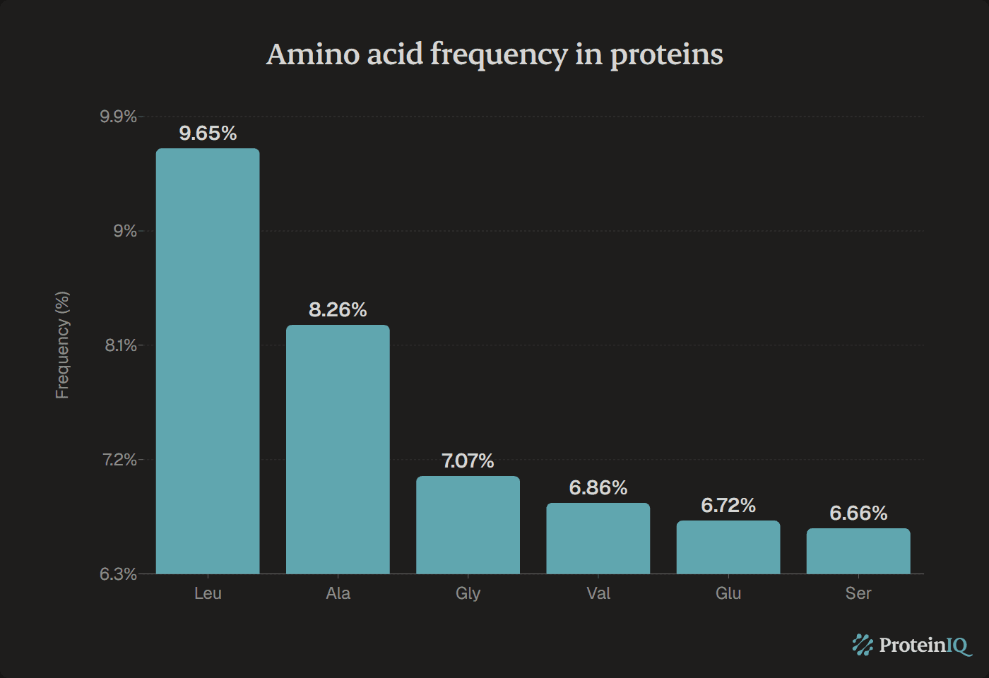 Amino acid frequency in proteins