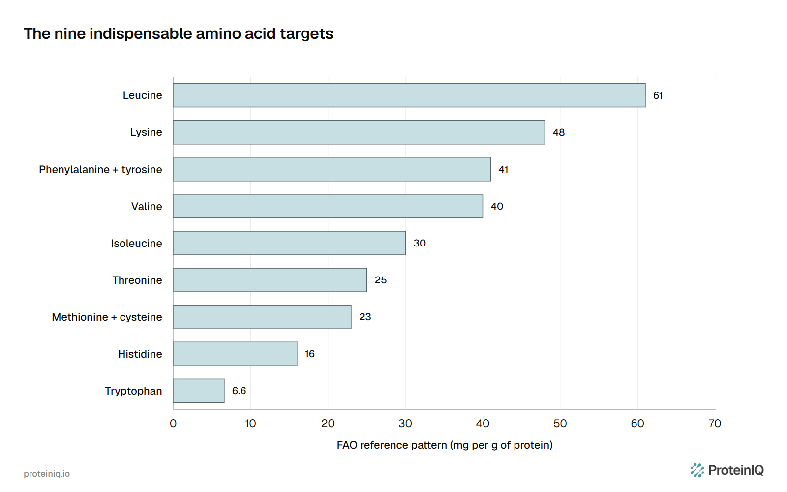 Graph Reference Image How many amino acids are in a complete protein? 9 | ProteinIQ
