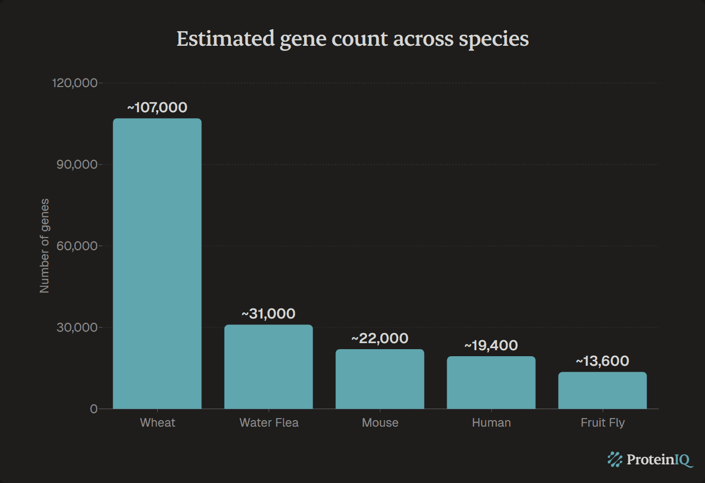 Estimated gene count across species