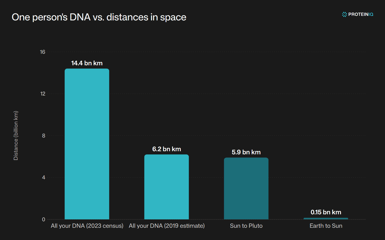 One person's DNA compared with distances in space: roughly 6.2 to 14.4 billion km of DNA, more than the 5.9 billion km from the Sun to Pluto
