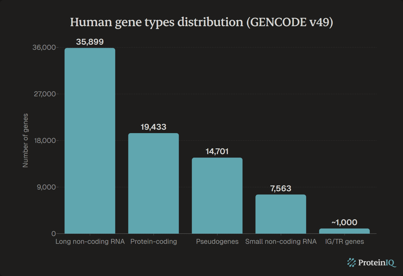 Human gene types distribution