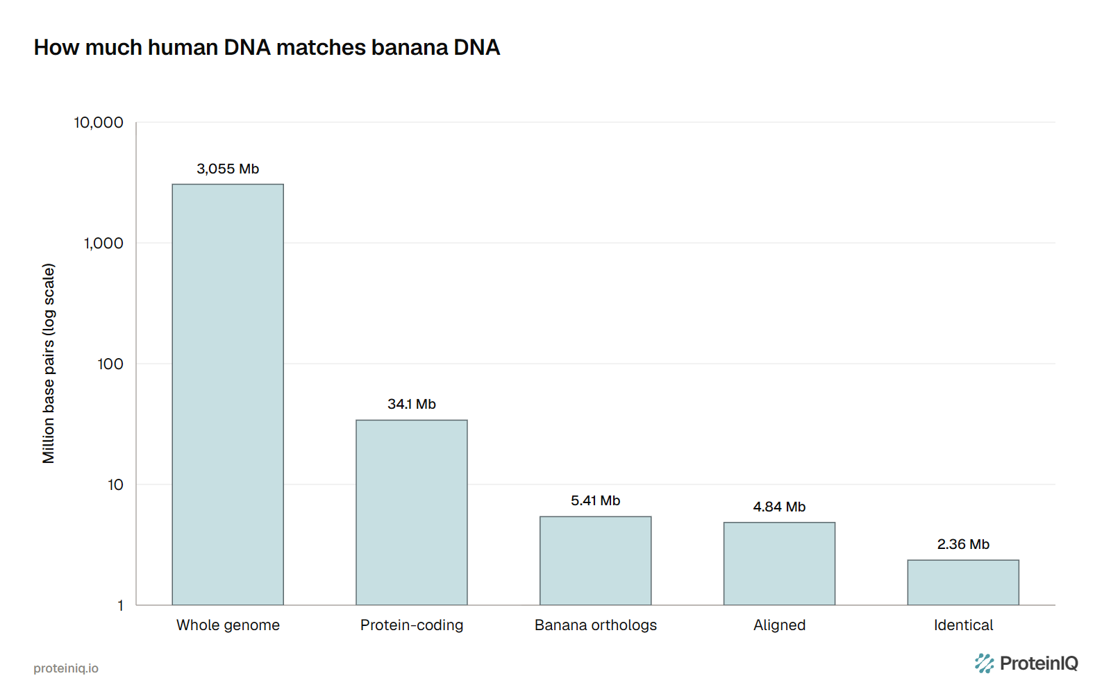 Dna/rna Coding Do humans share 50% of their DNA with bananas? | ProteinIQ