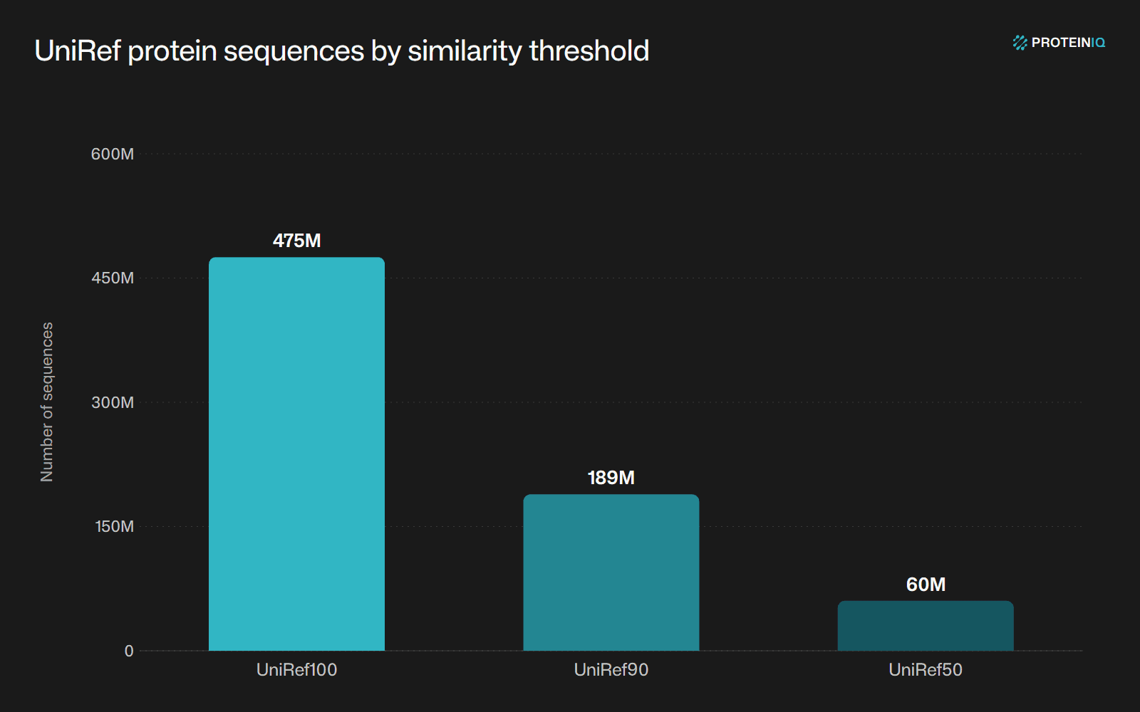 UniRef protein sequences by similarity threshold