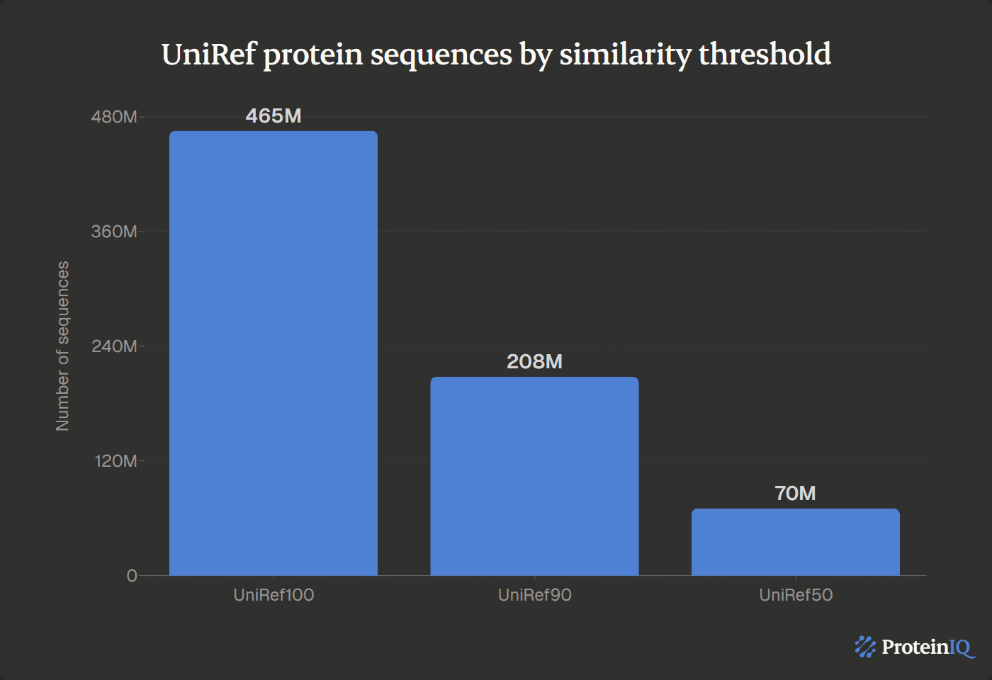 UniRef protein sequences by similarity threshold