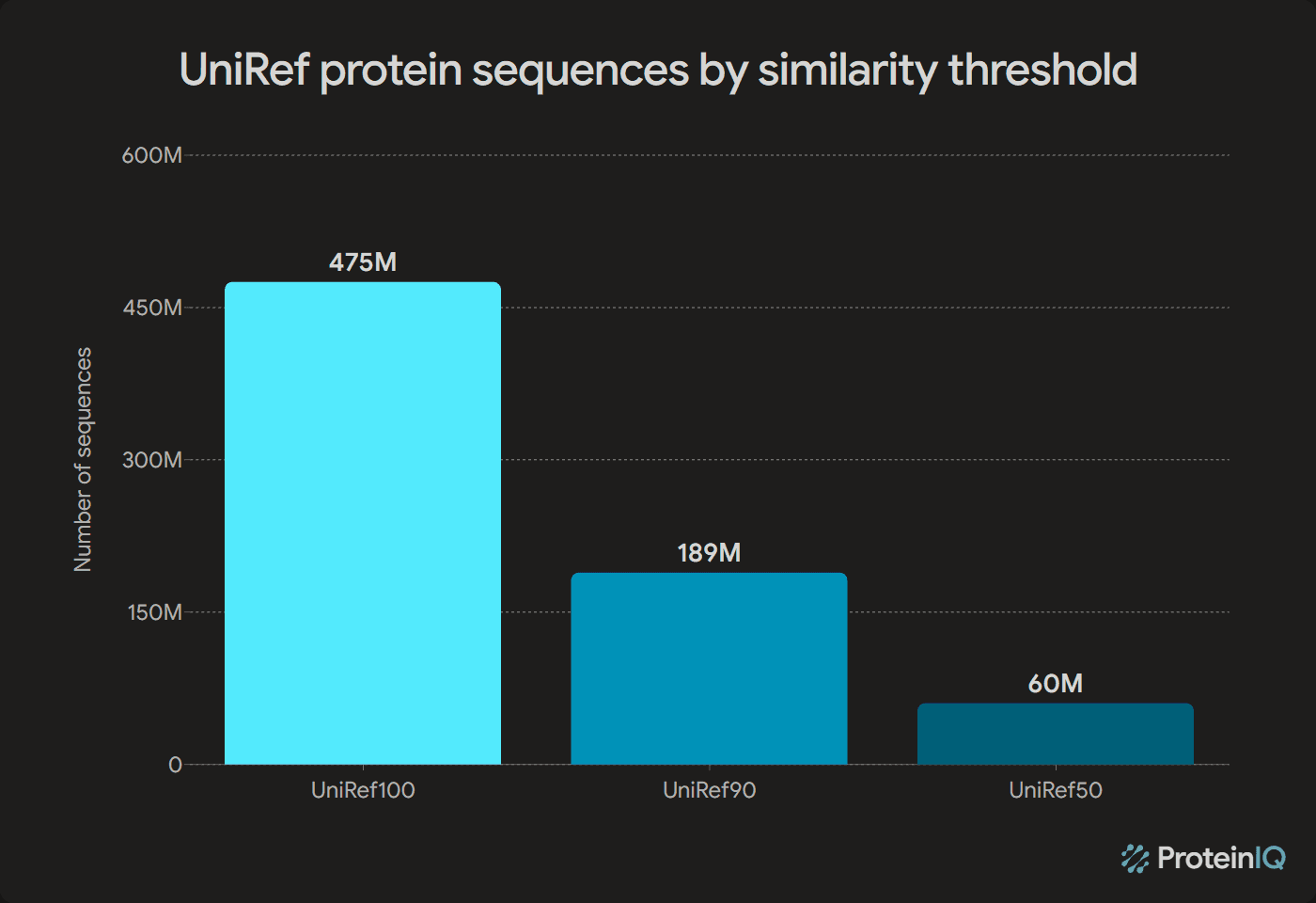 UniRef protein sequences by similarity threshold
