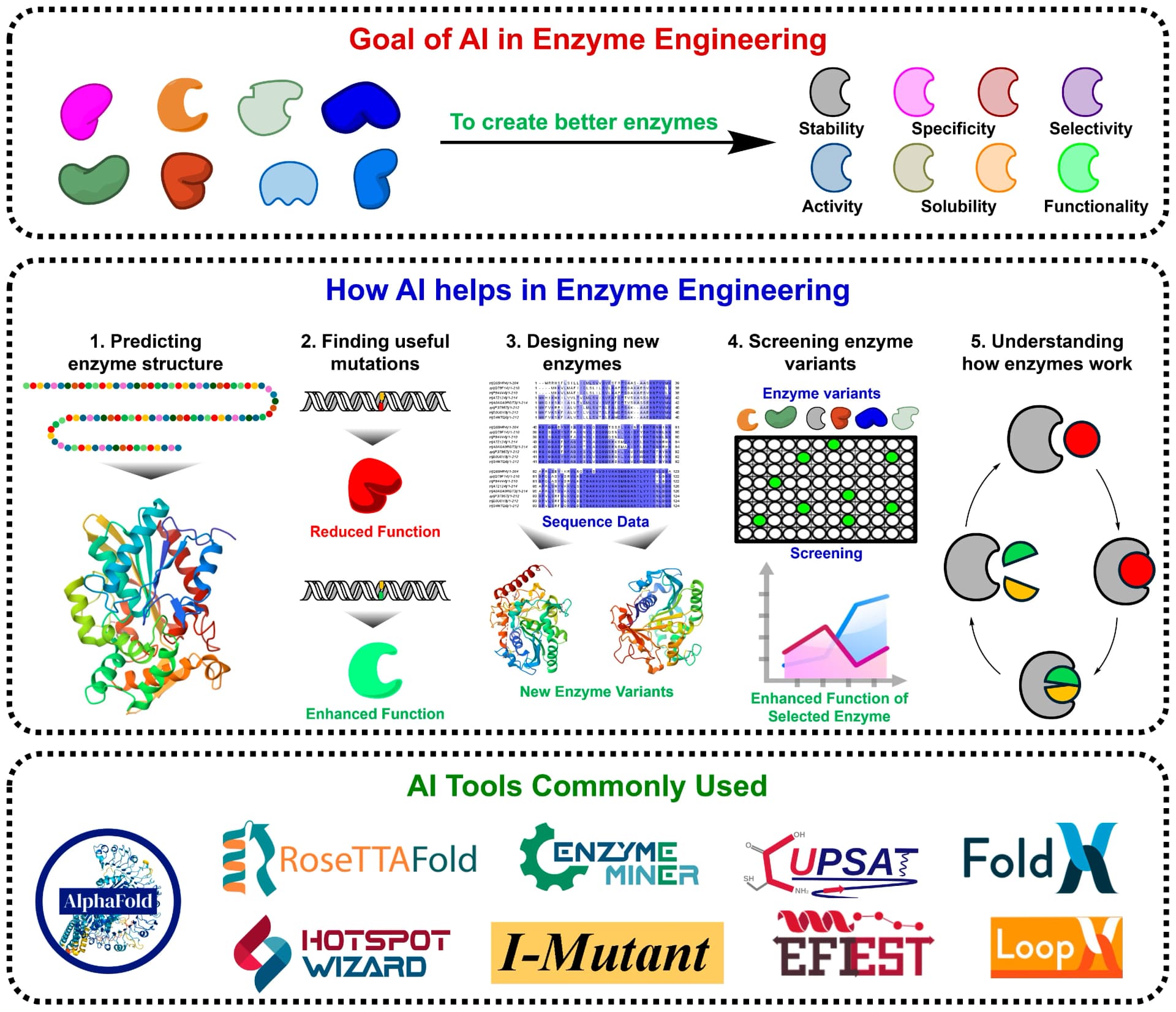 Molecules review recommends GNINA and PocketFlow for enzyme engineering