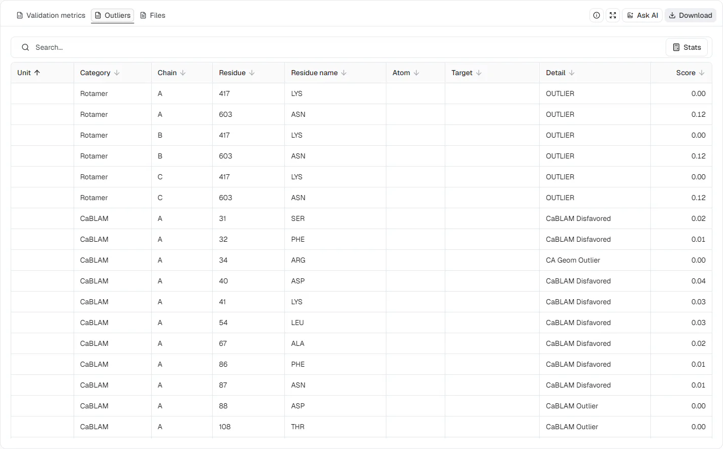 MolProbity Outliers table for SARS-CoV-2 spike 6VXX showing chain-specific rotamer rows followed by CaBLAM disfavored and C-alpha geometry flags
