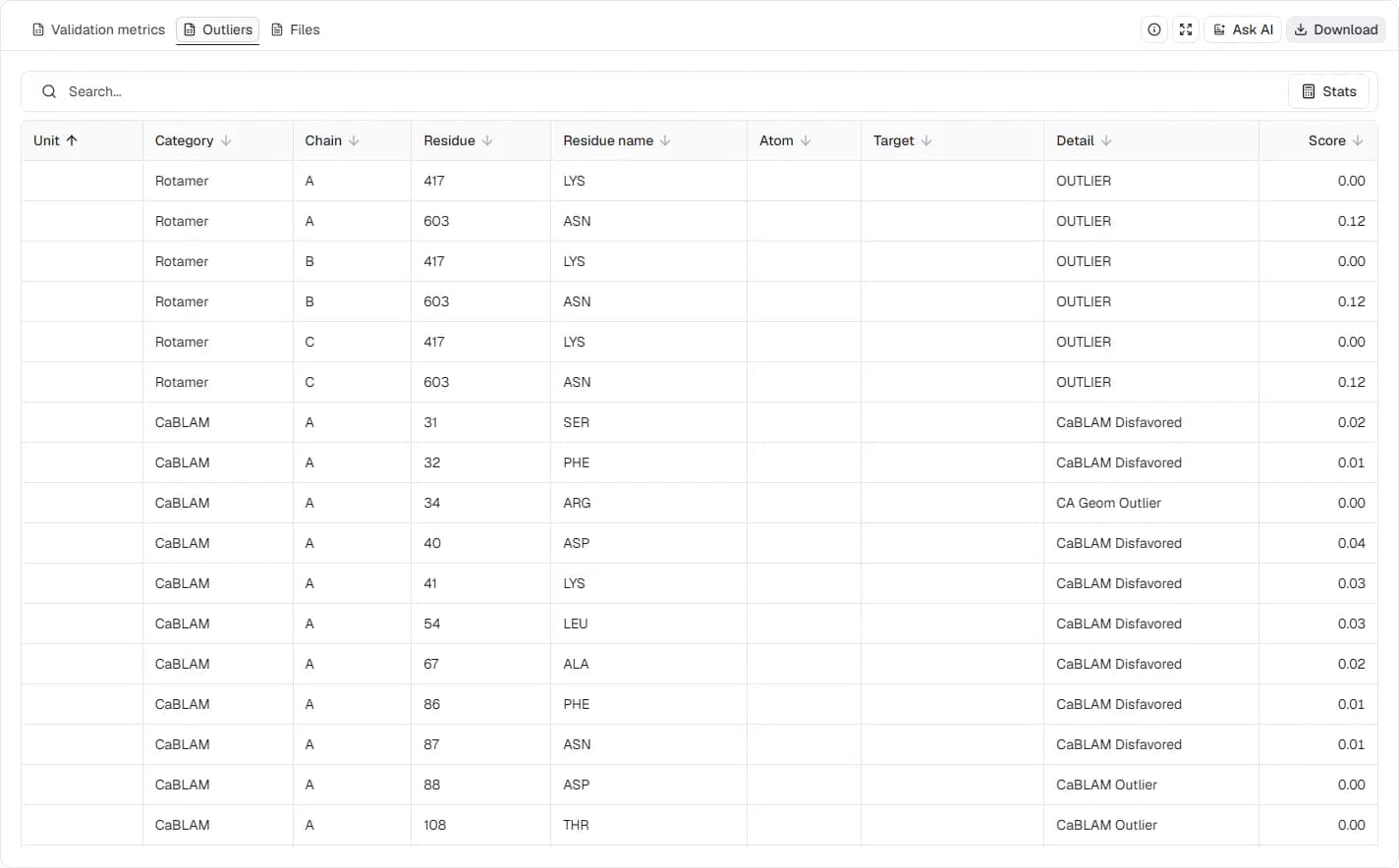 MolProbity Outliers table for SARS-CoV-2 spike 6VXX showing chain-specific rotamer rows followed by CaBLAM disfavored and C-alpha geometry flags