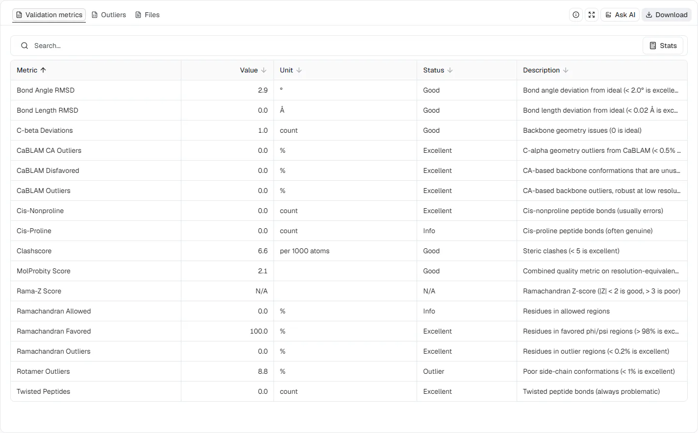 MolProbity Validation metrics table for ubiquitin 1UBQ showing the MolProbity Score, clashscore, Ramachandran percentages, rotamer outliers, and geometry checks