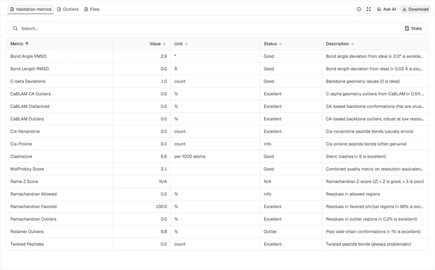 MolProbity Validation metrics table for ubiquitin 1UBQ showing the MolProbity Score, clashscore, Ramachandran percentages, rotamer outliers, and geometry checks