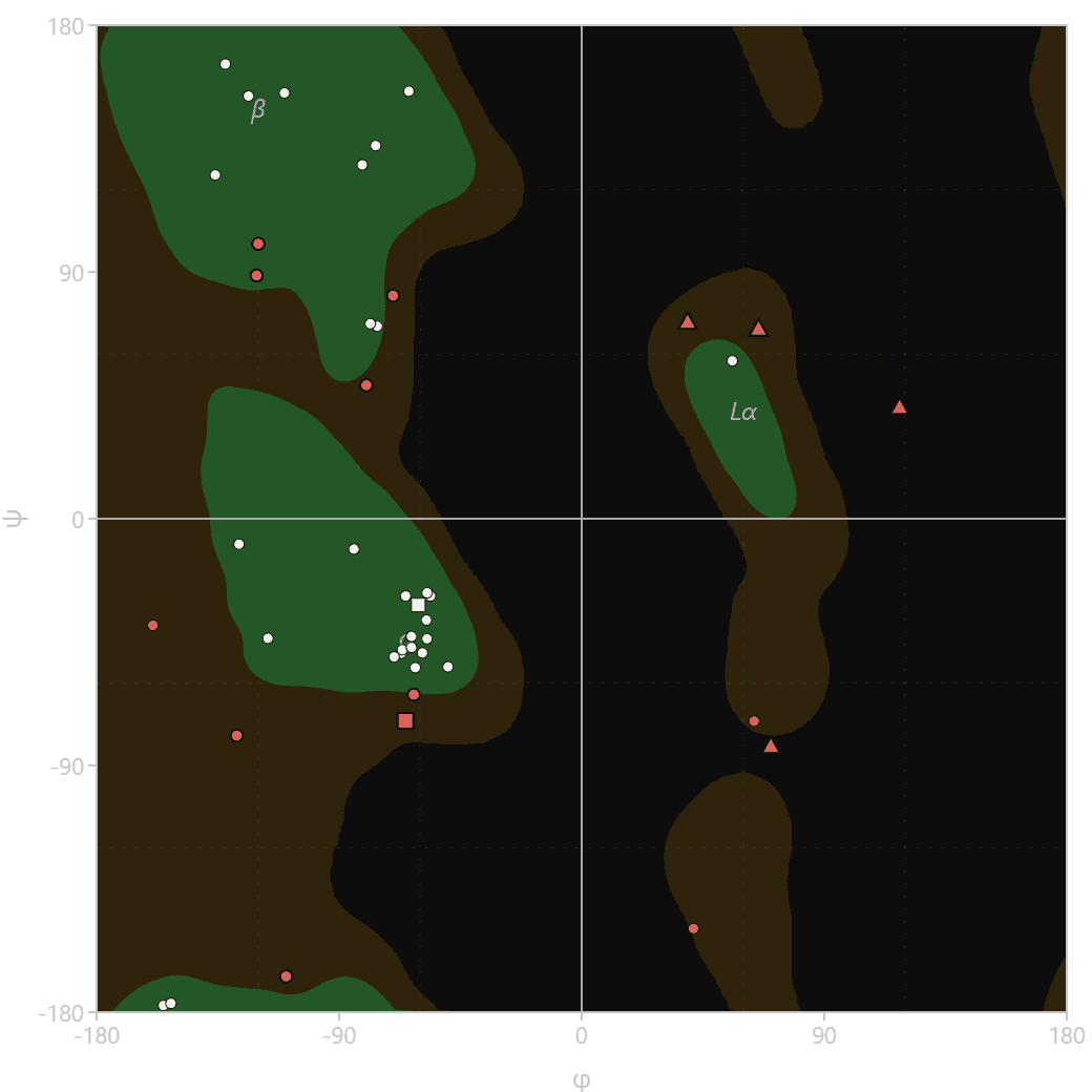 Example of a Ramachandran plot of 1HNR generated by the ProteinIQ Ramachandran plot online generator