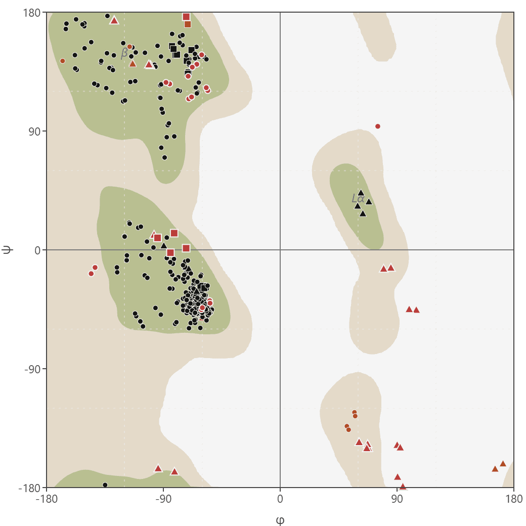 Ramachandran plot