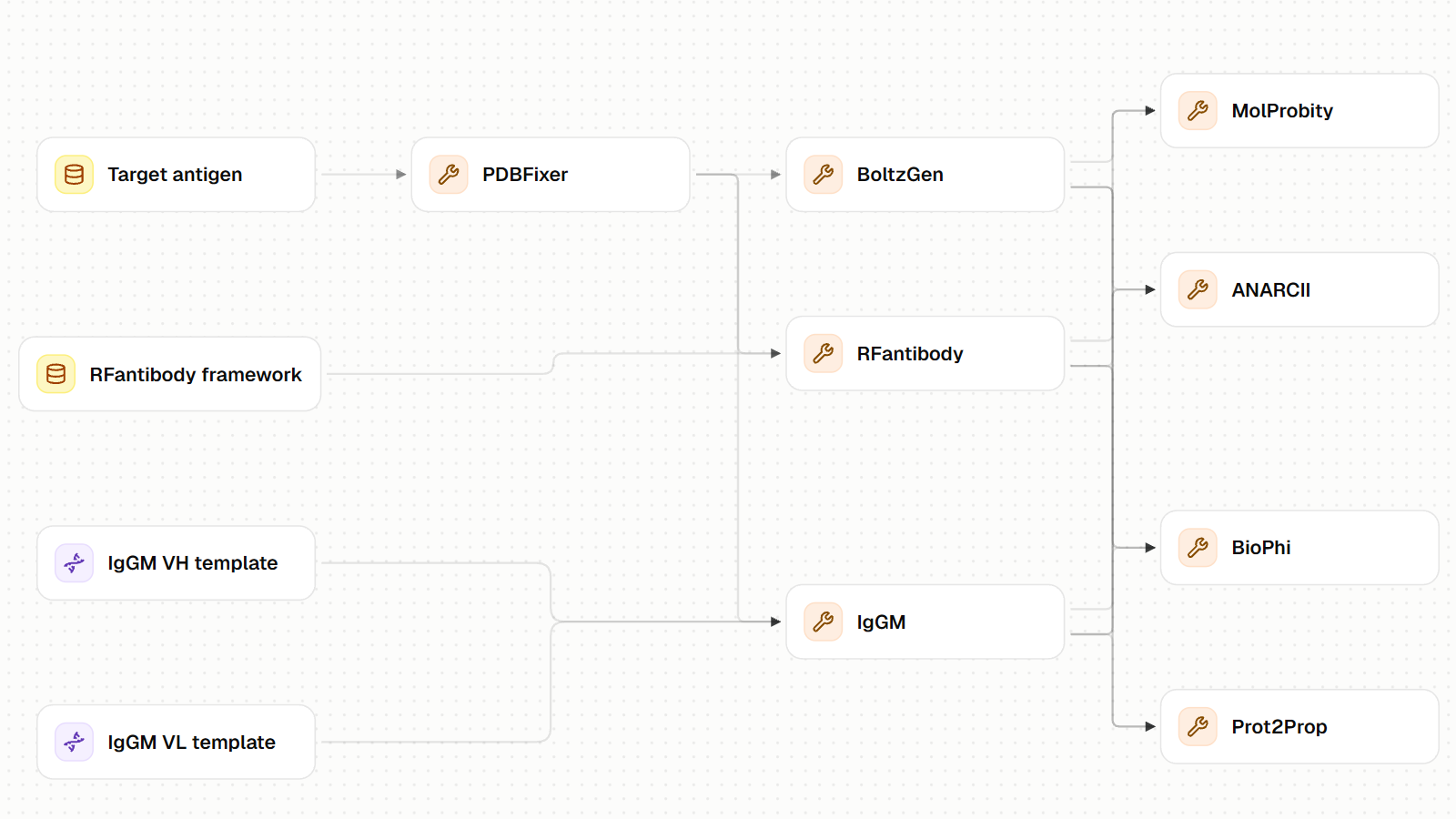 ProteinIQ workflow preparing one antigen, generating antibody candidates with RFantibody, BoltzGen, and IgGM, and applying shared sequence and structure triage while preserving method-specific scores